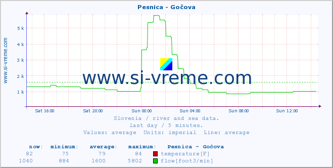  :: Pesnica - Gočova :: temperature | flow | height :: last day / 5 minutes.