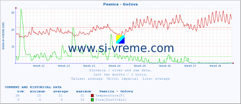  :: Pesnica - Gočova :: temperature | flow | height :: last two months / 2 hours.