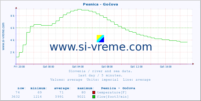  :: Pesnica - Gočova :: temperature | flow | height :: last day / 5 minutes.