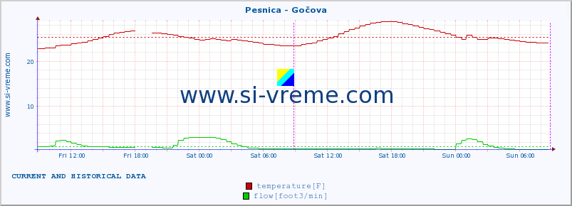  :: Pesnica - Gočova :: temperature | flow | height :: last two days / 5 minutes.