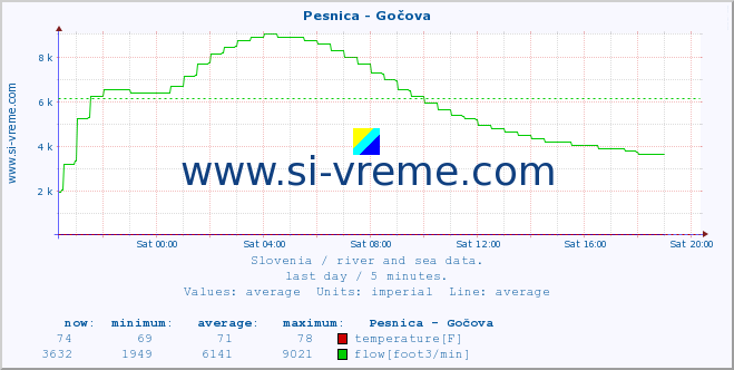  :: Pesnica - Gočova :: temperature | flow | height :: last day / 5 minutes.