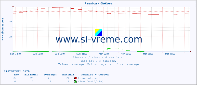  :: Pesnica - Gočova :: temperature | flow | height :: last day / 5 minutes.