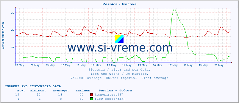  :: Pesnica - Gočova :: temperature | flow | height :: last two weeks / 30 minutes.