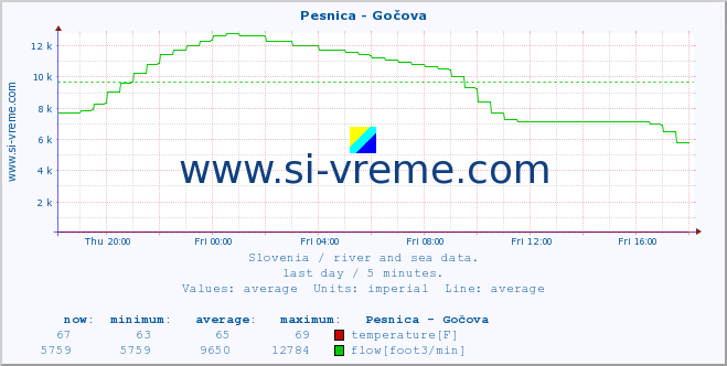  :: Pesnica - Gočova :: temperature | flow | height :: last day / 5 minutes.