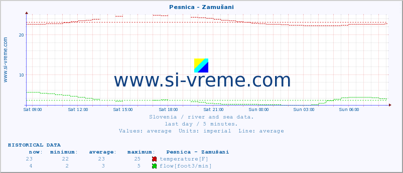  :: Pesnica - Zamušani :: temperature | flow | height :: last day / 5 minutes.