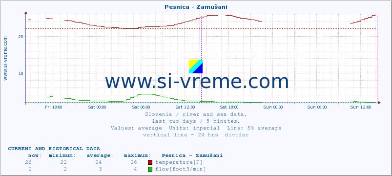  :: Pesnica - Zamušani :: temperature | flow | height :: last two days / 5 minutes.