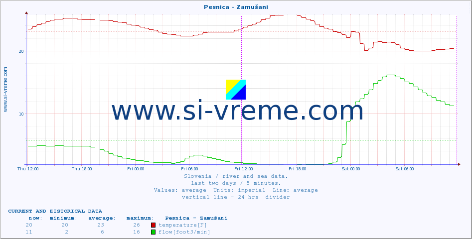  :: Pesnica - Zamušani :: temperature | flow | height :: last two days / 5 minutes.