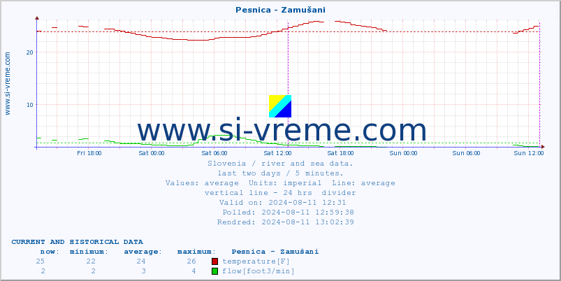  :: Pesnica - Zamušani :: temperature | flow | height :: last two days / 5 minutes.