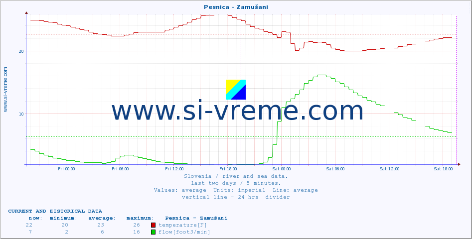  :: Pesnica - Zamušani :: temperature | flow | height :: last two days / 5 minutes.