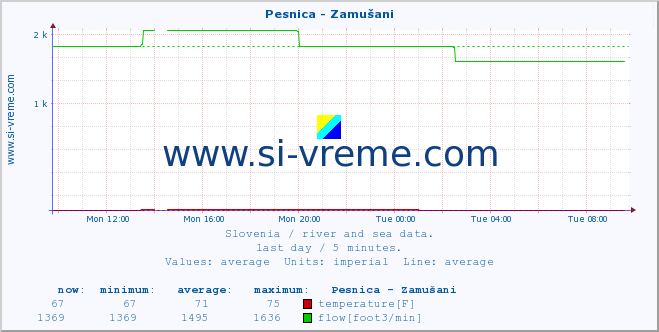  :: Pesnica - Zamušani :: temperature | flow | height :: last day / 5 minutes.