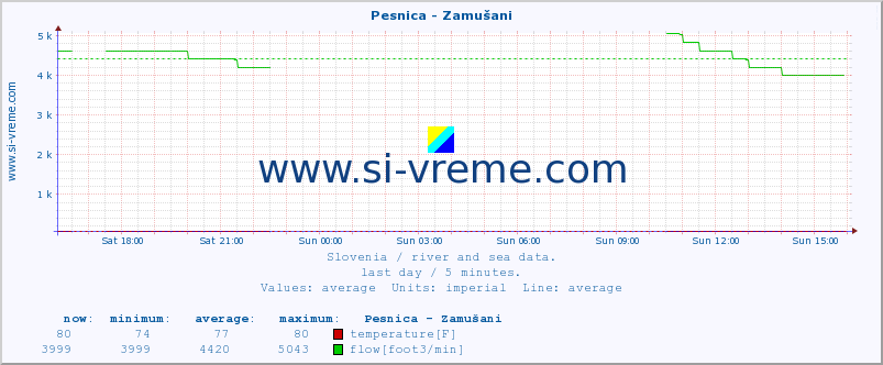  :: Pesnica - Zamušani :: temperature | flow | height :: last day / 5 minutes.