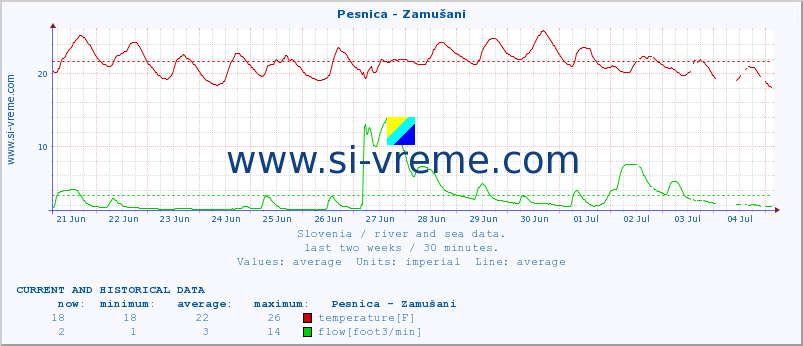  :: Pesnica - Zamušani :: temperature | flow | height :: last two weeks / 30 minutes.