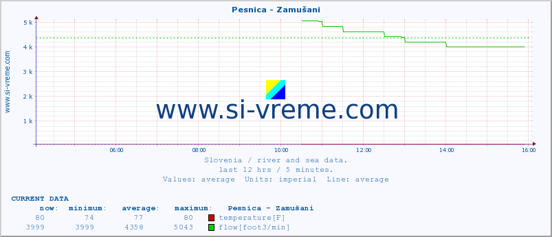  :: Pesnica - Zamušani :: temperature | flow | height :: last day / 5 minutes.