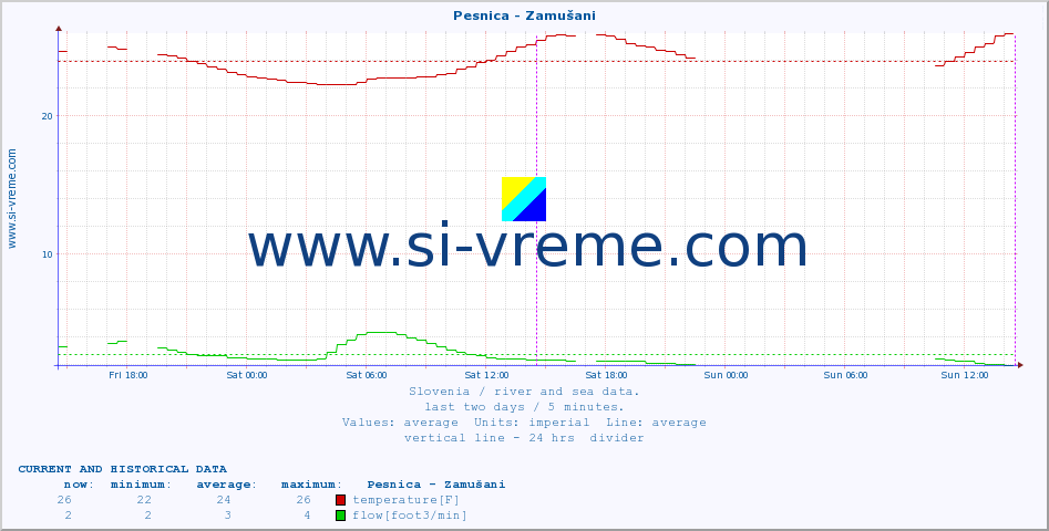  :: Pesnica - Zamušani :: temperature | flow | height :: last two days / 5 minutes.