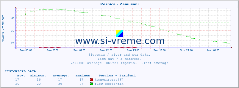  :: Pesnica - Zamušani :: temperature | flow | height :: last day / 5 minutes.