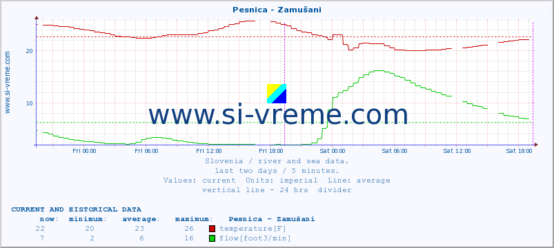  :: Pesnica - Zamušani :: temperature | flow | height :: last two days / 5 minutes.