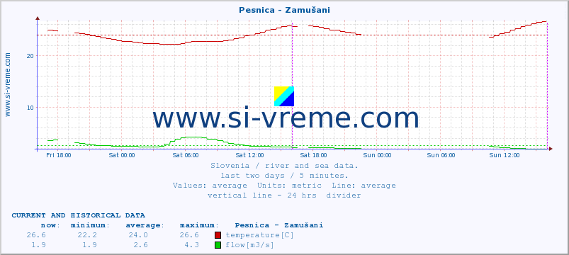  :: Pesnica - Zamušani :: temperature | flow | height :: last two days / 5 minutes.