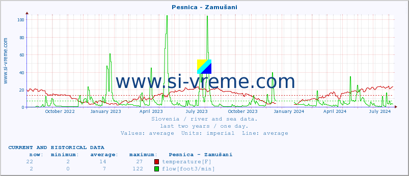  :: Pesnica - Zamušani :: temperature | flow | height :: last two years / one day.