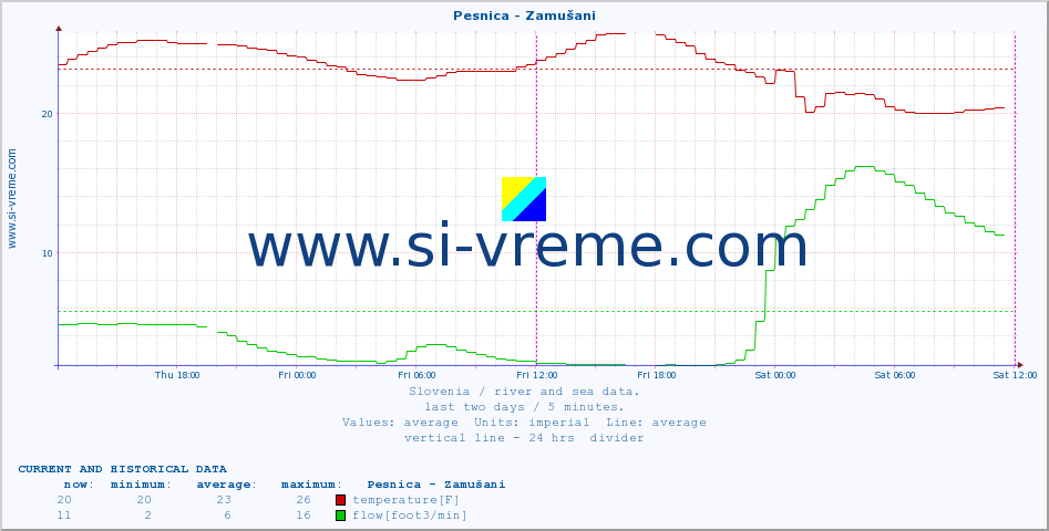  :: Pesnica - Zamušani :: temperature | flow | height :: last two days / 5 minutes.