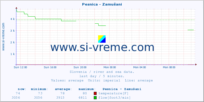  :: Pesnica - Zamušani :: temperature | flow | height :: last day / 5 minutes.