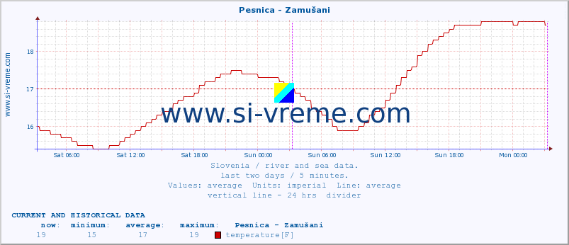  :: Pesnica - Zamušani :: temperature | flow | height :: last two days / 5 minutes.