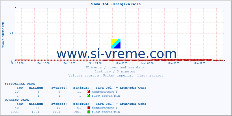  :: Sava Dol. - Kranjska Gora :: temperature | flow | height :: last day / 5 minutes.