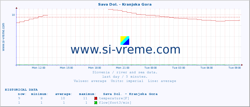  :: Sava Dol. - Kranjska Gora :: temperature | flow | height :: last day / 5 minutes.