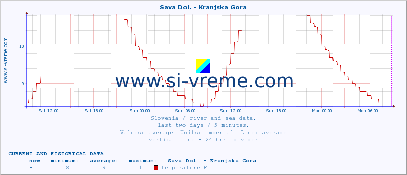  :: Sava Dol. - Kranjska Gora :: temperature | flow | height :: last two days / 5 minutes.