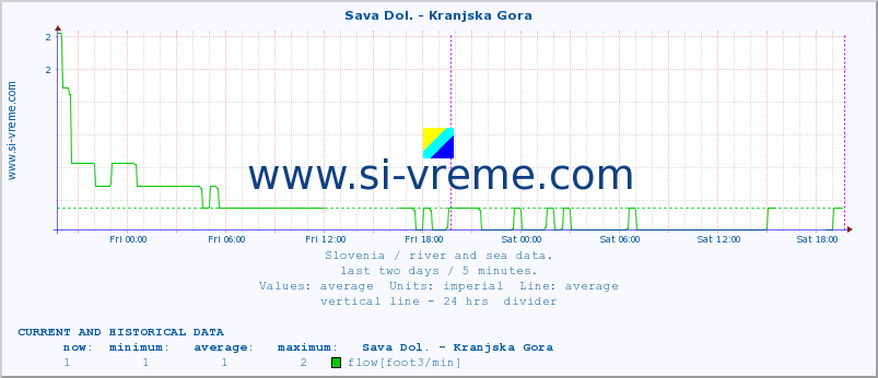  :: Sava Dol. - Kranjska Gora :: temperature | flow | height :: last two days / 5 minutes.