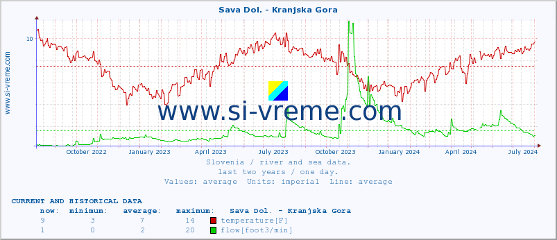  :: Sava Dol. - Kranjska Gora :: temperature | flow | height :: last two years / one day.