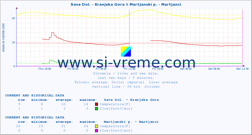  :: Sava Dol. - Kranjska Gora & Martjanski p. - Martjanci :: temperature | flow | height :: last two days / 5 minutes.