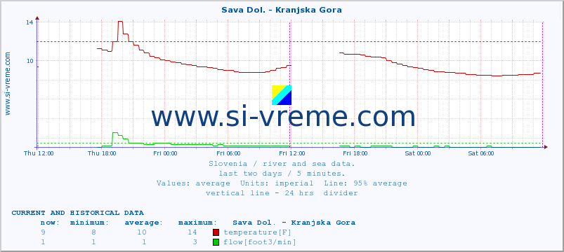  :: Sava Dol. - Kranjska Gora :: temperature | flow | height :: last two days / 5 minutes.