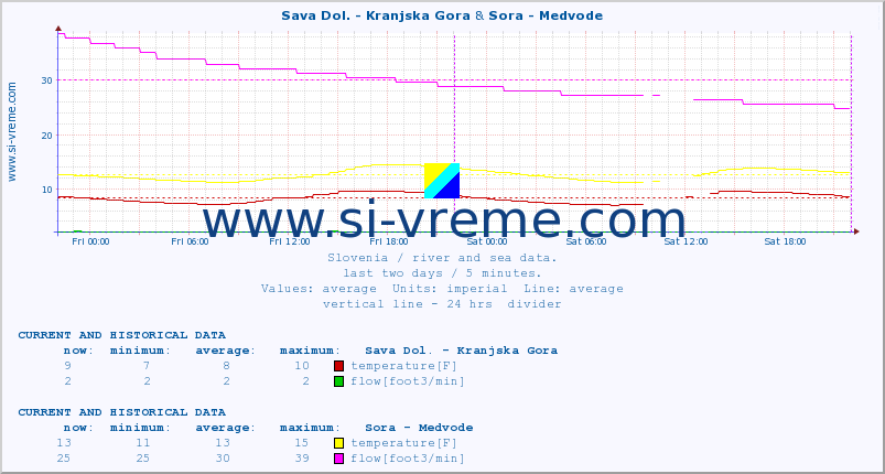  :: Sava Dol. - Kranjska Gora & Sora - Medvode :: temperature | flow | height :: last two days / 5 minutes.