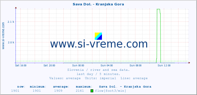  :: Sava Dol. - Kranjska Gora :: temperature | flow | height :: last day / 5 minutes.