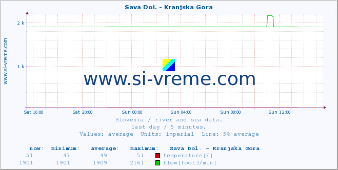  :: Sava Dol. - Kranjska Gora :: temperature | flow | height :: last day / 5 minutes.