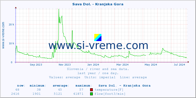  :: Sava Dol. - Kranjska Gora :: temperature | flow | height :: last year / one day.