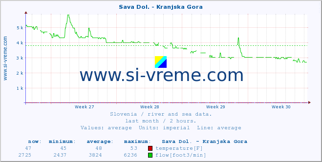  :: Sava Dol. - Kranjska Gora :: temperature | flow | height :: last month / 2 hours.