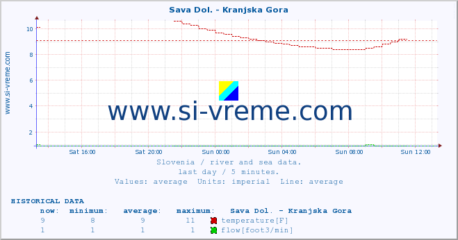  :: Sava Dol. - Kranjska Gora :: temperature | flow | height :: last day / 5 minutes.