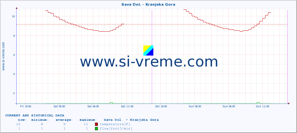  :: Sava Dol. - Kranjska Gora :: temperature | flow | height :: last two days / 5 minutes.