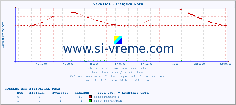  :: Sava Dol. - Kranjska Gora :: temperature | flow | height :: last two days / 5 minutes.