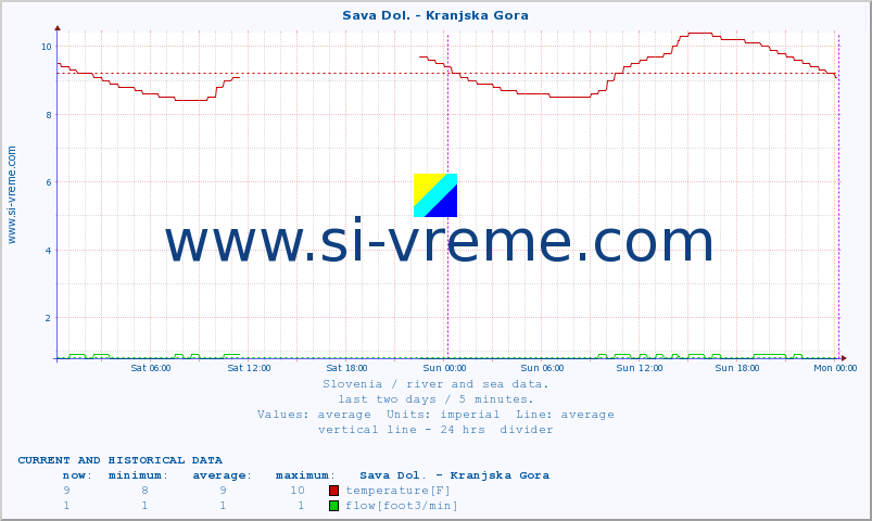  :: Sava Dol. - Kranjska Gora :: temperature | flow | height :: last two days / 5 minutes.