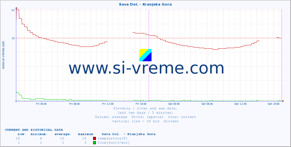  :: Sava Dol. - Kranjska Gora :: temperature | flow | height :: last two days / 5 minutes.