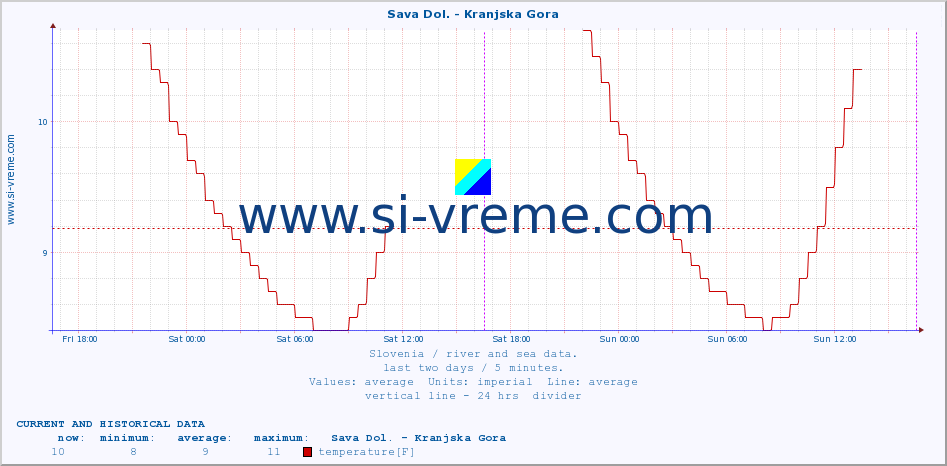  :: Sava Dol. - Kranjska Gora :: temperature | flow | height :: last two days / 5 minutes.