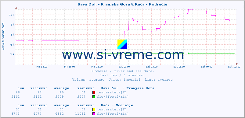  :: Sava Dol. - Kranjska Gora & Rača - Podrečje :: temperature | flow | height :: last day / 5 minutes.