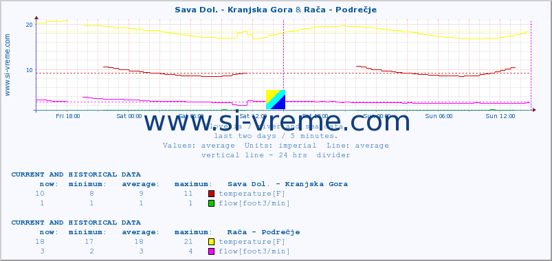  :: Sava Dol. - Kranjska Gora & Rača - Podrečje :: temperature | flow | height :: last two days / 5 minutes.