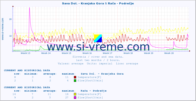  :: Sava Dol. - Kranjska Gora & Rača - Podrečje :: temperature | flow | height :: last two months / 2 hours.