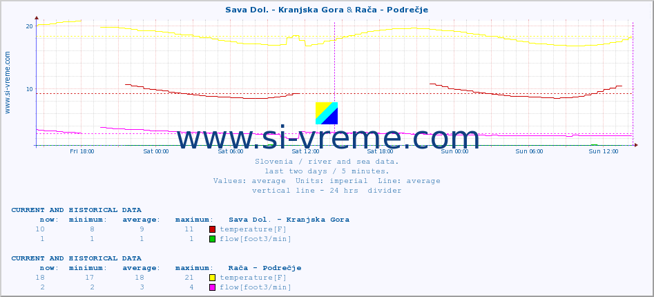  :: Sava Dol. - Kranjska Gora & Rača - Podrečje :: temperature | flow | height :: last two days / 5 minutes.