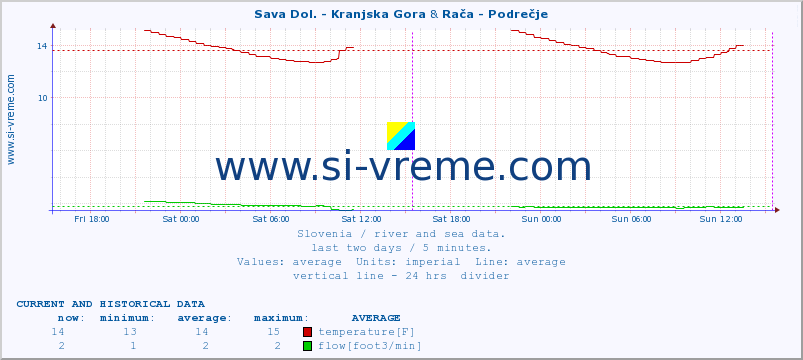  :: Sava Dol. - Kranjska Gora & Rača - Podrečje :: temperature | flow | height :: last two days / 5 minutes.