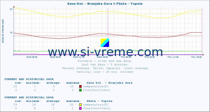  :: Sava Dol. - Kranjska Gora & Pšata - Topole :: temperature | flow | height :: last two days / 5 minutes.