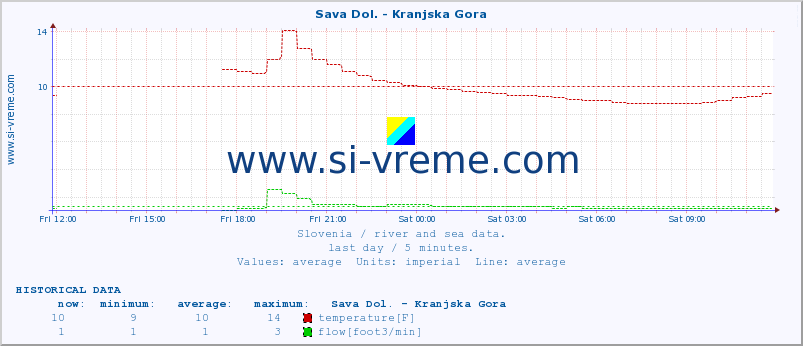  :: Sava Dol. - Kranjska Gora :: temperature | flow | height :: last day / 5 minutes.